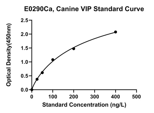 Canine (VIP) Vasoactive Intestinal Peptide ELISA Kit