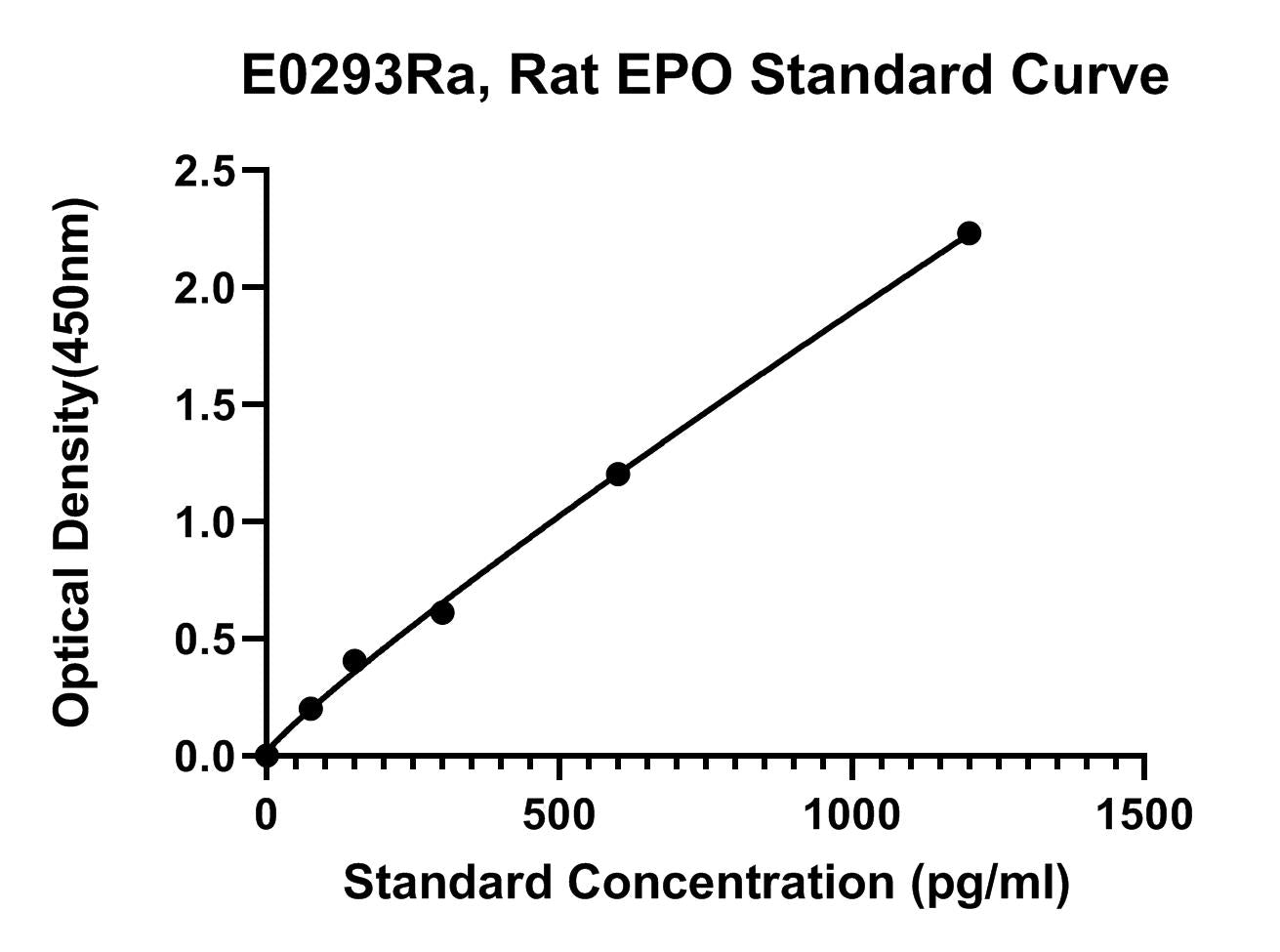 Rat (EPO) Erythropoietin ELISA Kit