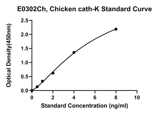 Chicken (CATH-K) Cathepsin K ELISA Kit