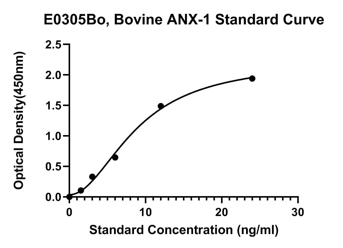 Bovine (ANX-1) Annexin1 ELISA Kit