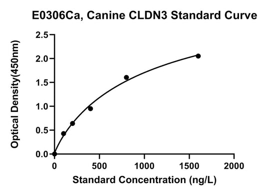Canine (CLDN3) Claudin 3 ELISA Kit