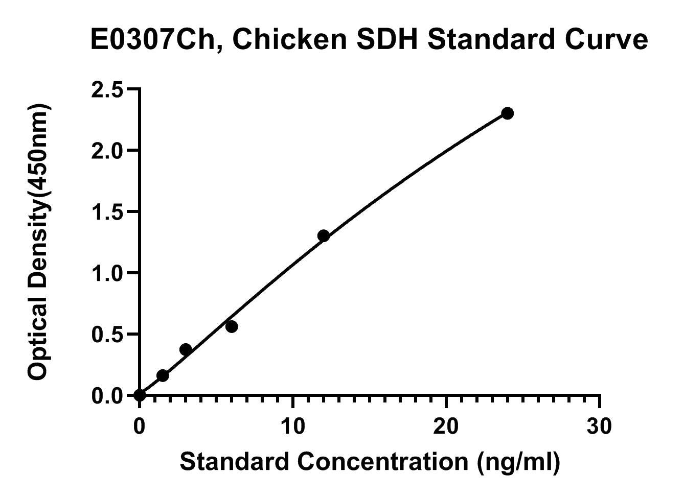Chicken (SDH) Sorbitol Dehydrogenase ELISA Kit