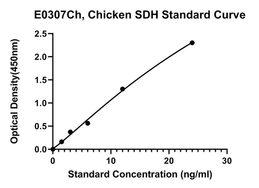 Chicken (SDH) Sorbitol Dehydrogenase ELISA Kit