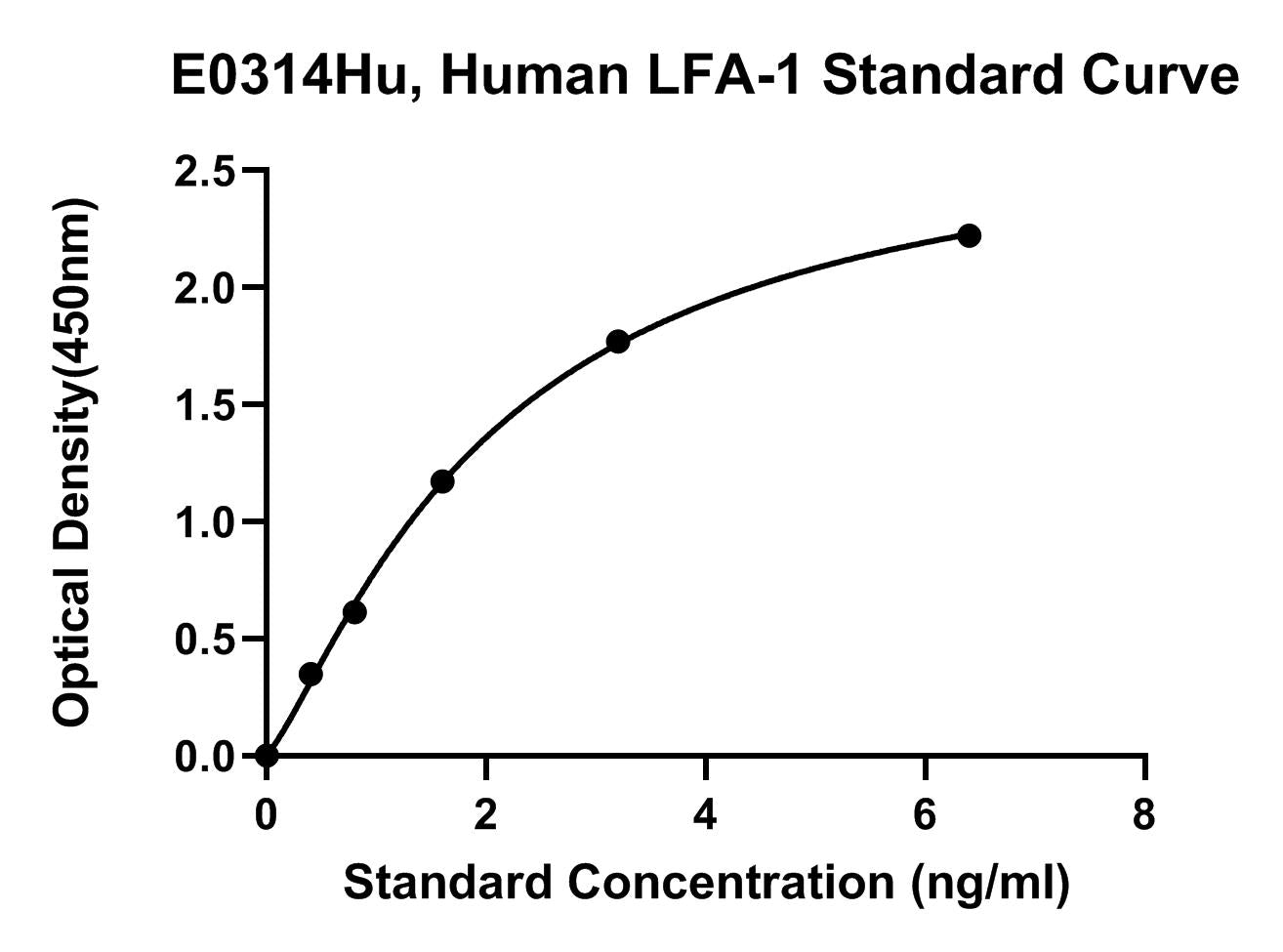 Human (LFA-1) Lymphocyte Function Associated Antigen 1 ELISA Kit