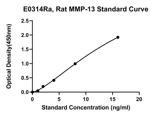 Rat (MMP-13) Matrix Metalloproteinase 13 ELISA Kit