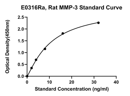 Rat (MMP-3) Matrix Metalloproteinase 3 ELISA Kit