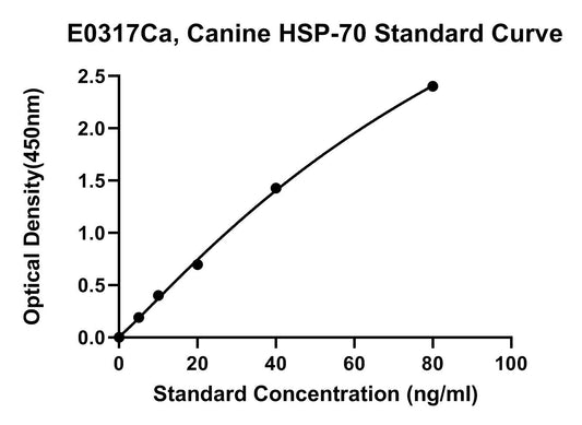Canine (HSP-70) Heat Shock Protein 70 ELISA Kit