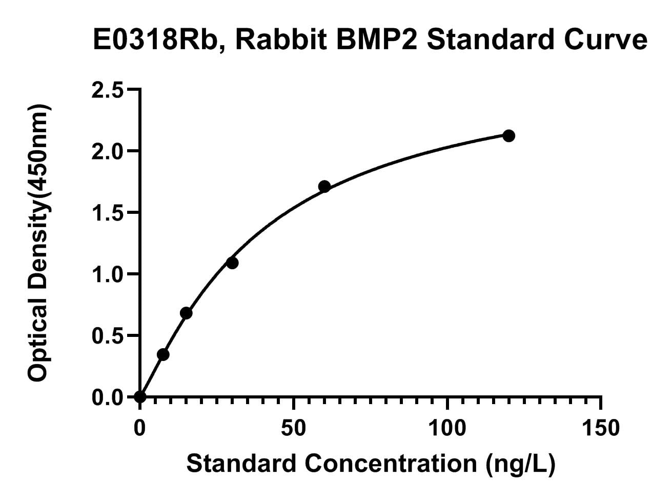 Rabbit (BMP2) Bone Morphogenetic Protein 2 ELISA Kit