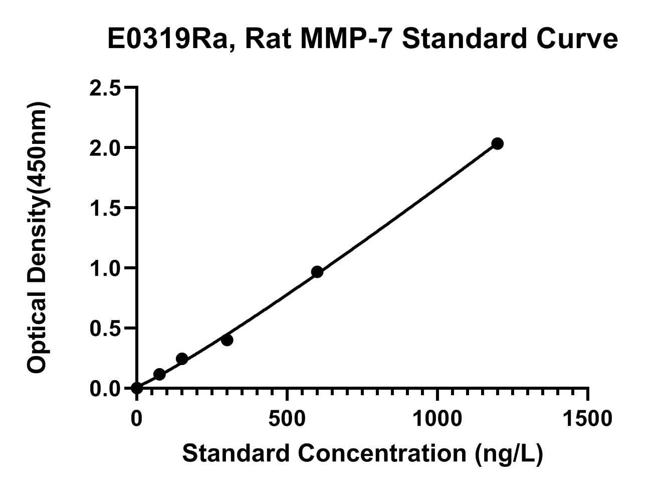 Rat (MMP-7) Matrix Metalloproteinase 7 ELISA Kit
