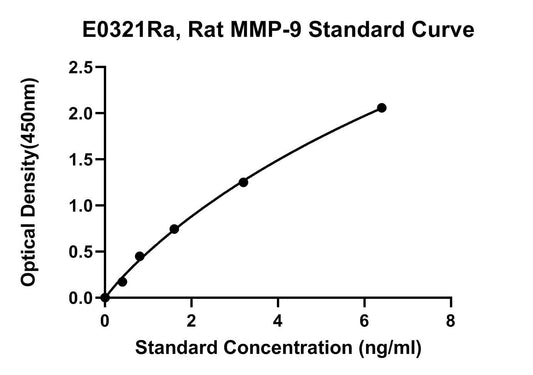 Rat (MMP-9) Matrix Metalloproteinase 9 ELISA Kit