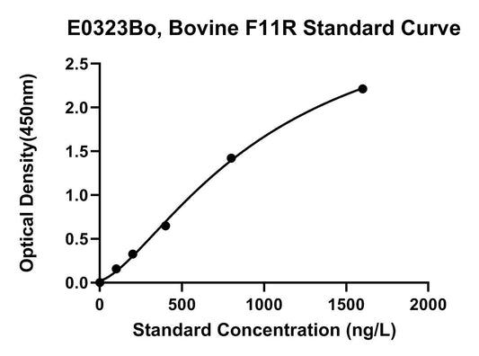 Bovine (F11R) Junctional Adhesion Molecule A ELISA Kit
