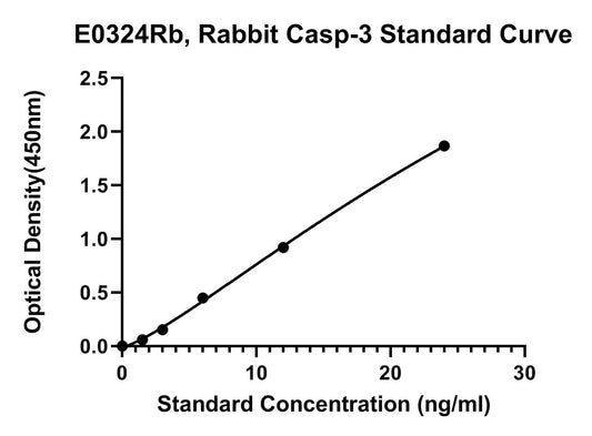 Rabbit (CASP3) Caspase 3 ELISA Kit