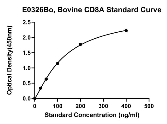 Bovine (CD8A) T-cell Surface Glycoprotein Cd8 Alpha Chain ELISA Kit