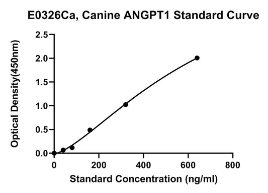 Canine (ANGPT1) Angiopoietin-1 ELISA Kit