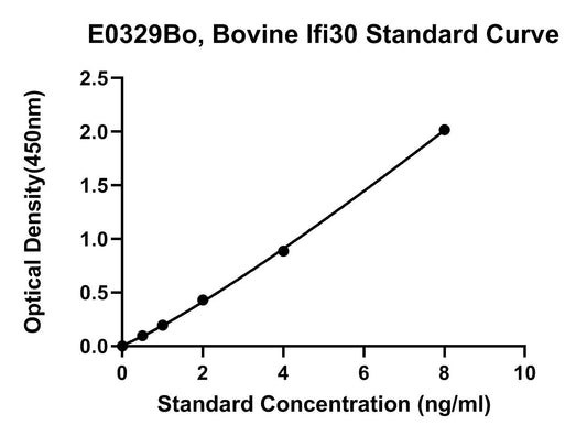 Bovine (IFI30) Gamma-Interferon-inducible Lysosomal Thiol Reductase ELISA Kit