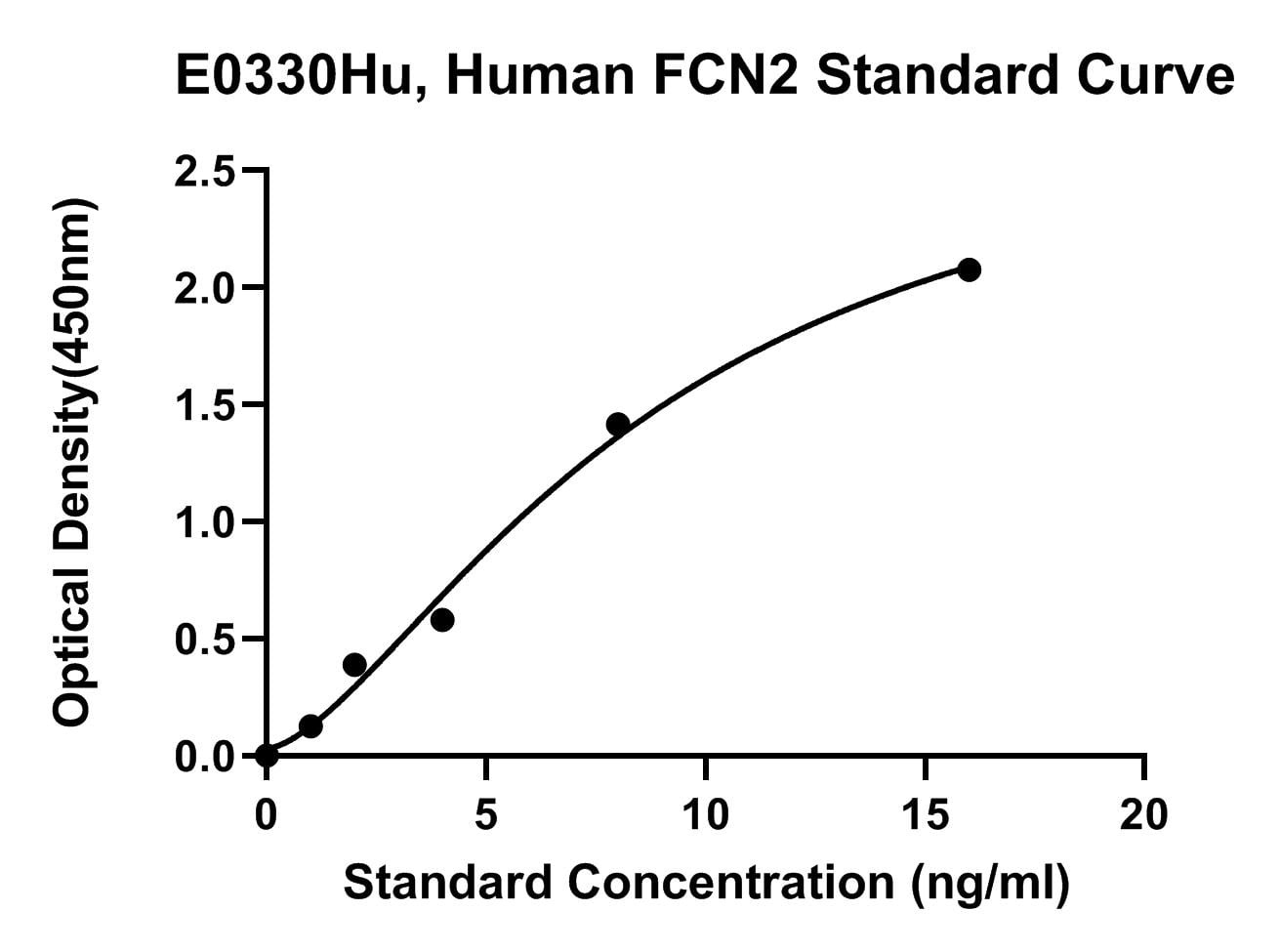 Human (FCN2) Ficolin 2 ELISA Kit