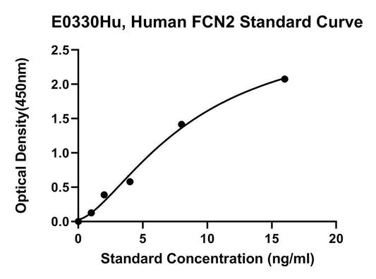 Human (FCN2) Ficolin 2 ELISA Kit