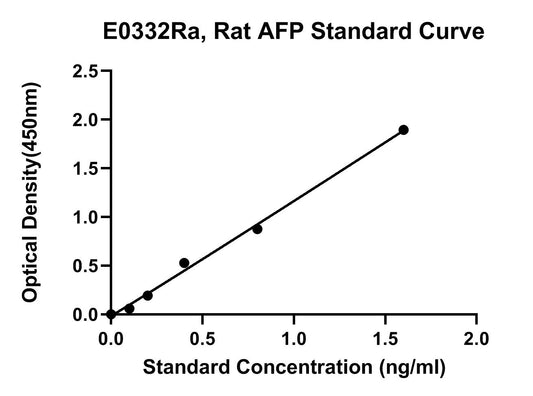 Rat (AFP) Alpha-fetoprotein ELISA Kit