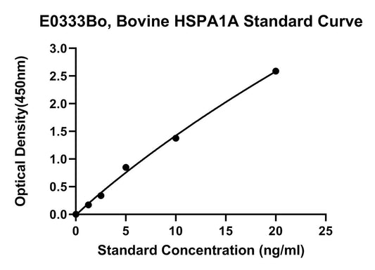 Bovine (HSPA1A) Heat Shock 70 kDa Protein 1A ELISA Kit