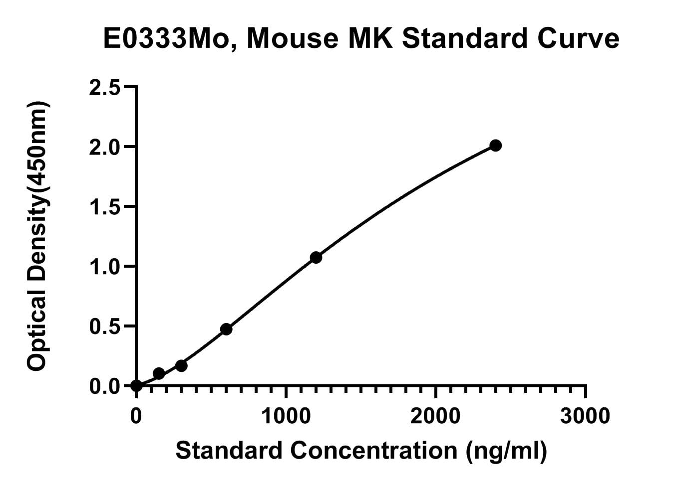 Mouse (MK) Midkine ELISA Kit