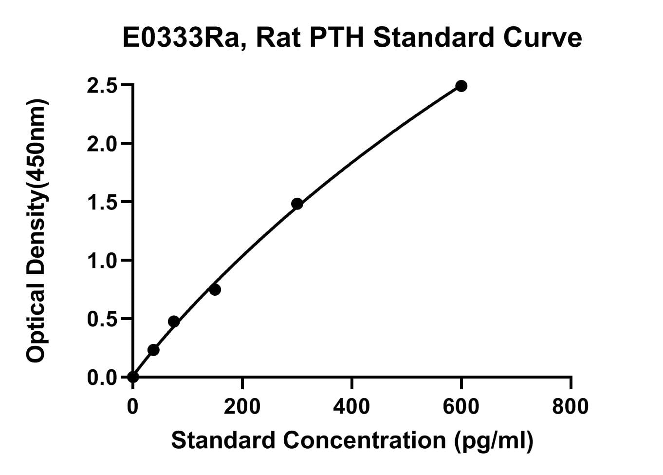 Rat (PTH) Parathyroid Hormone ELISA Kit