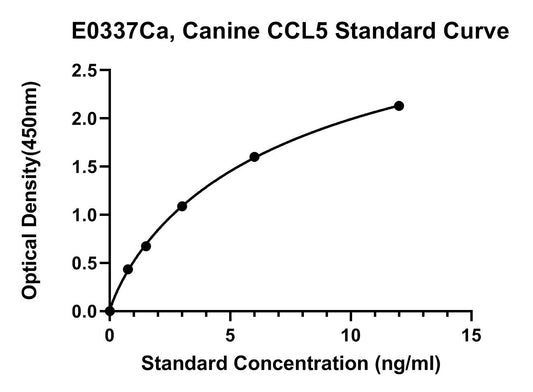 Canine (CCL5) C-C Motif Chemokine 5 ELISA Kit