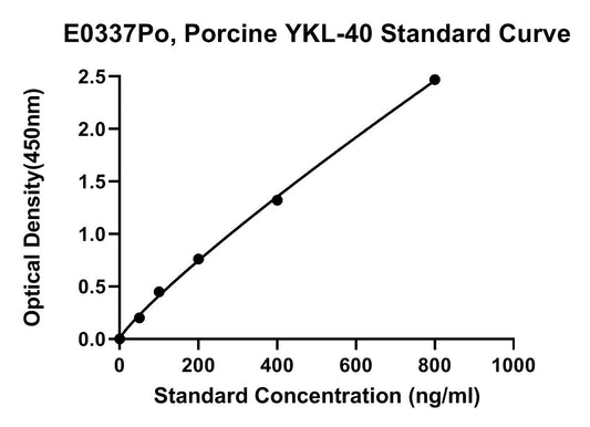 Porcine (CHI3L1) Chitinase-3-like Protein 1 ELISA Kit