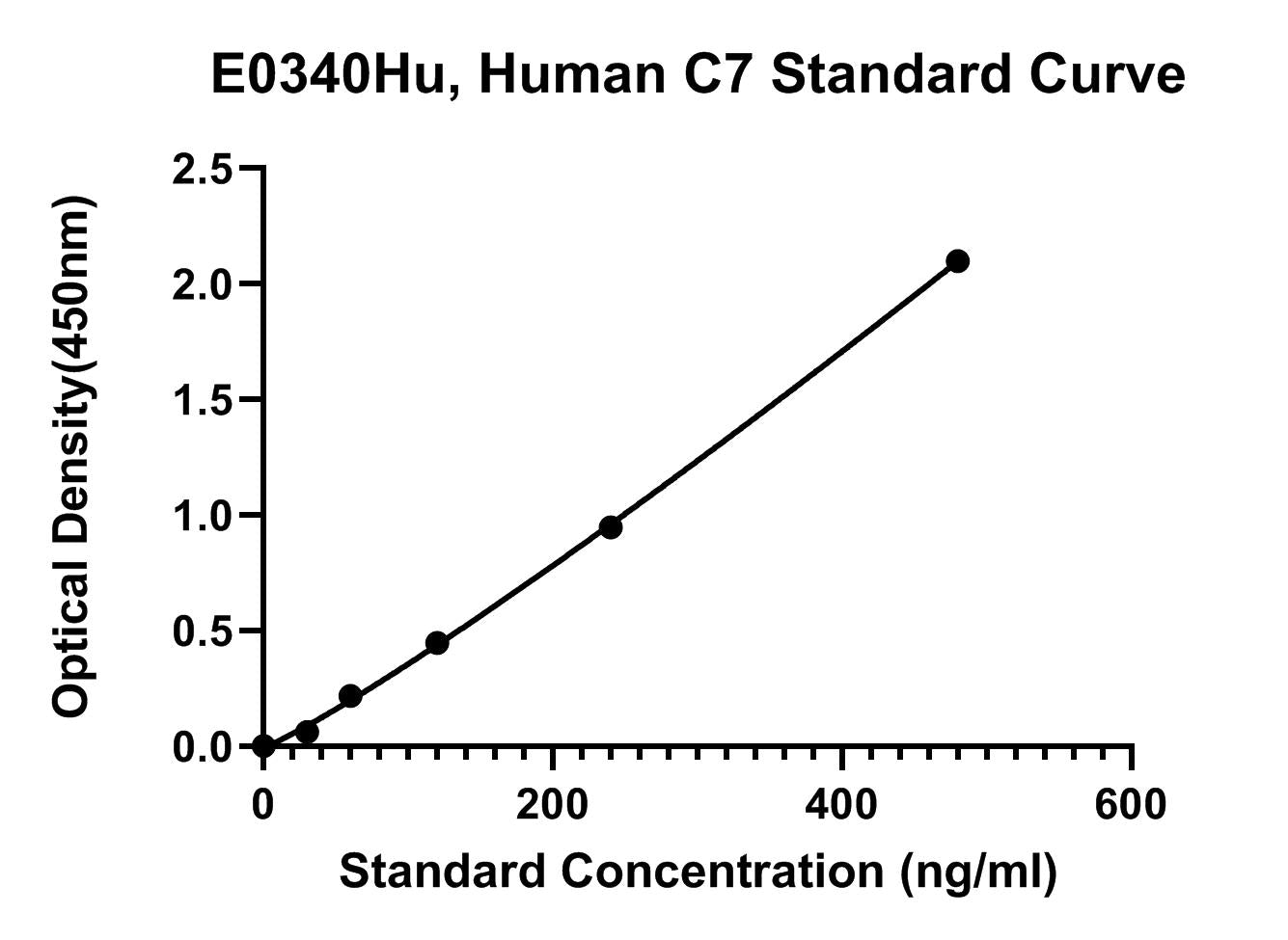 Human (C7) Complement 7 ELISA Kit