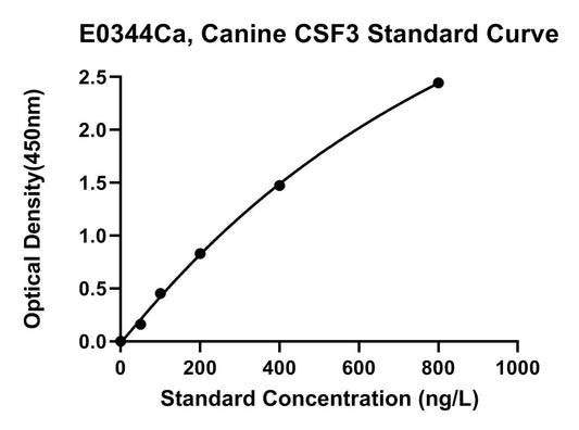 Canine (CSF3) Granulocyte Colony-stimulating Factor ELISA Kit