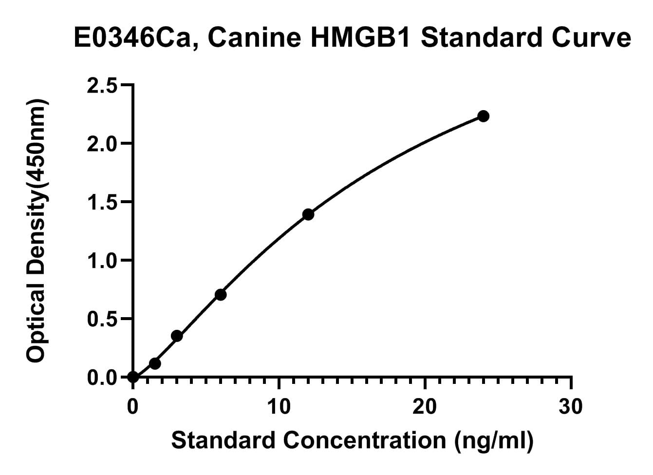 Canine (HMGB1) High Mobility Group Protein B1 ELISA Kit