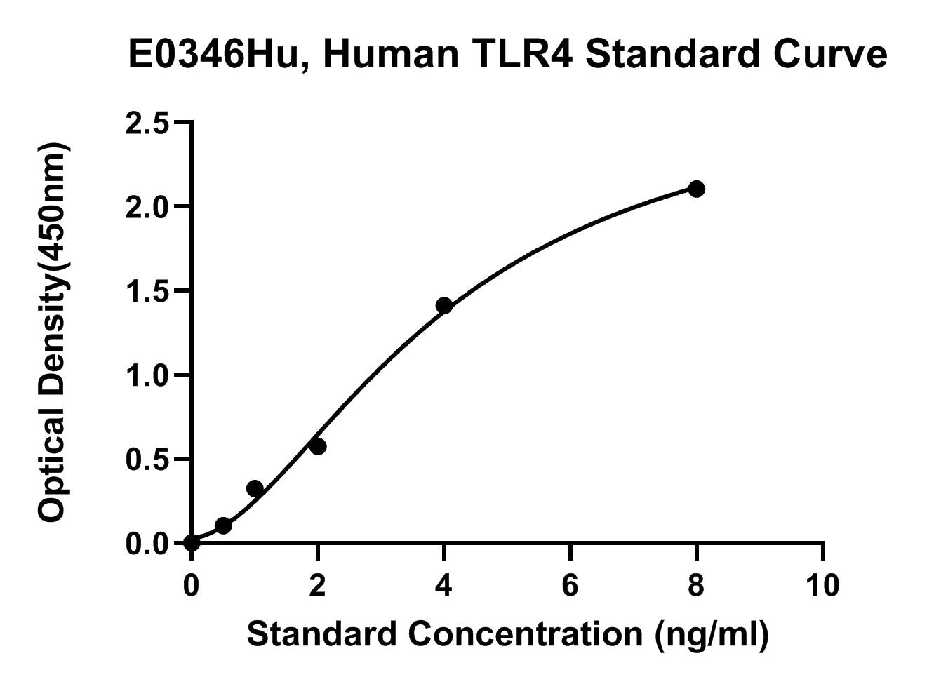 Human (TLR4) Toll-like Receptor 4 ELISA Kit