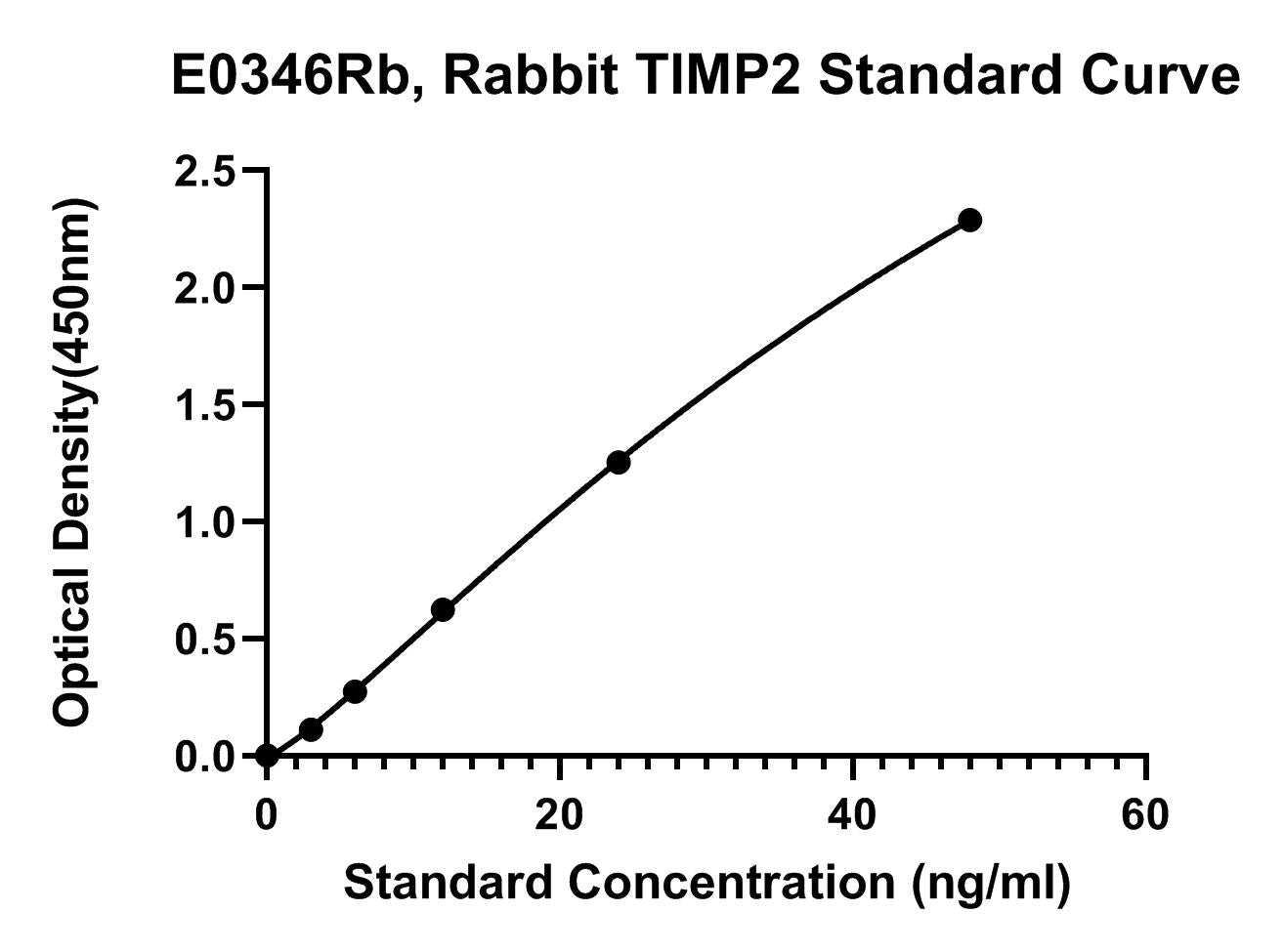 Rabbit (TIMP2) Metalloproteinase Inhibitor 2 ELISA Kit