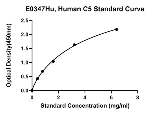 Human (C5) Complement Component 5 ELISA Kit