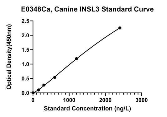 Canine (INSL3) Insulin-like 3 ELISA Kit