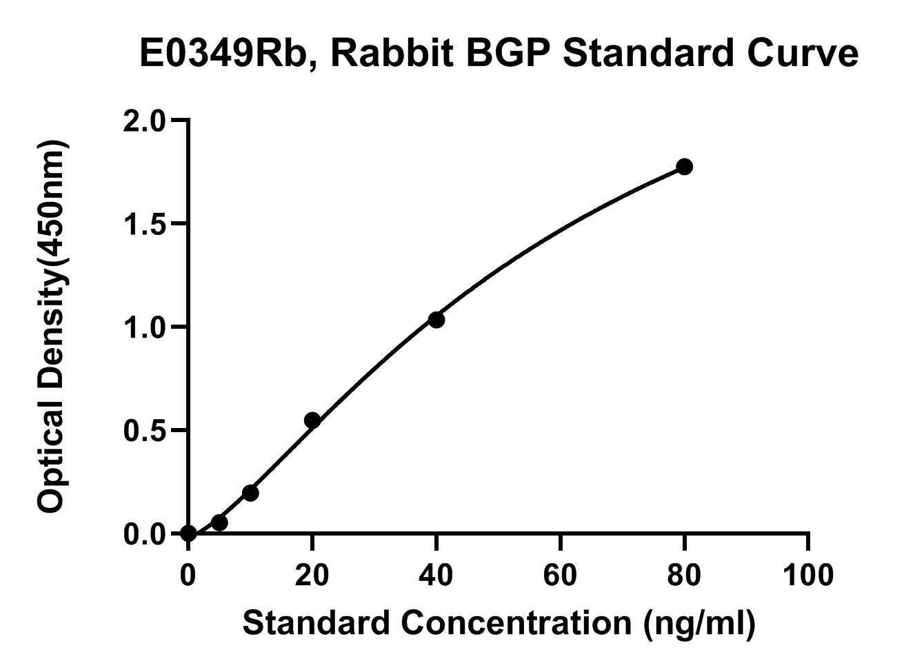 Rabbit (OCN) Osteocalcin ELISA Kit