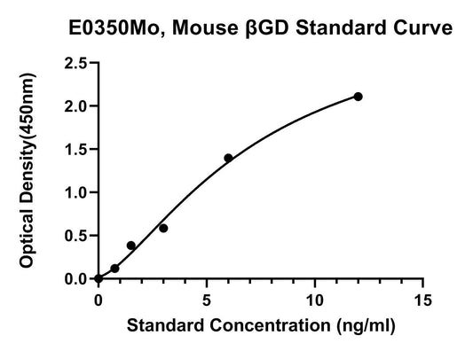 Mouse (BETA GD) Beta-glucuronidase ELISA Kit