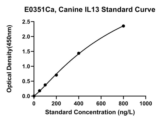 Canine (IL13) Interleukin 13 ELISA Kit