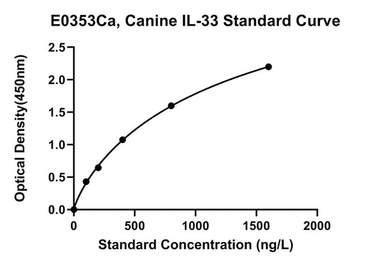 Canine (IL-33) Interleukin 33 ELISA Kit