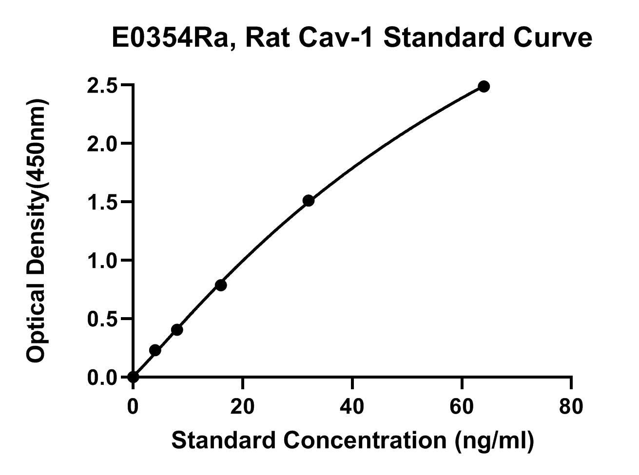 Rat (CAV-1) Caveolin-1 ELISA Kit