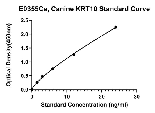 Canine (KRT10) Keratin ELISA Kit