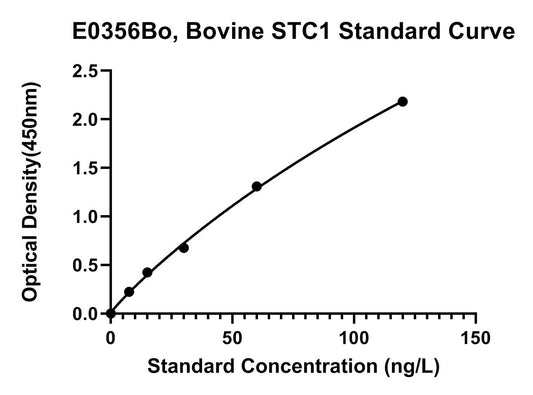 Bovine (STC1) Stanniocalcin 1 ELISA Kit