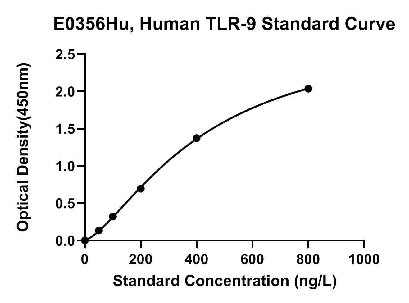 Human (TLR-9) Toll-like Receptor 9 ELISA Kit