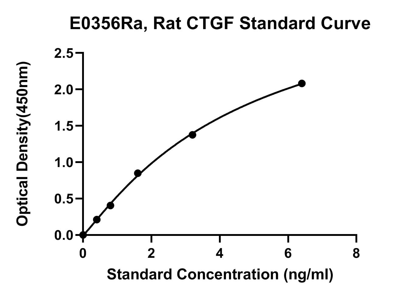 Rat (CTGF) Connective Tissue Growth Factor ELISA Kit