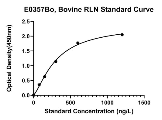 Bovine (RLN) Relaxin ELISA Kit