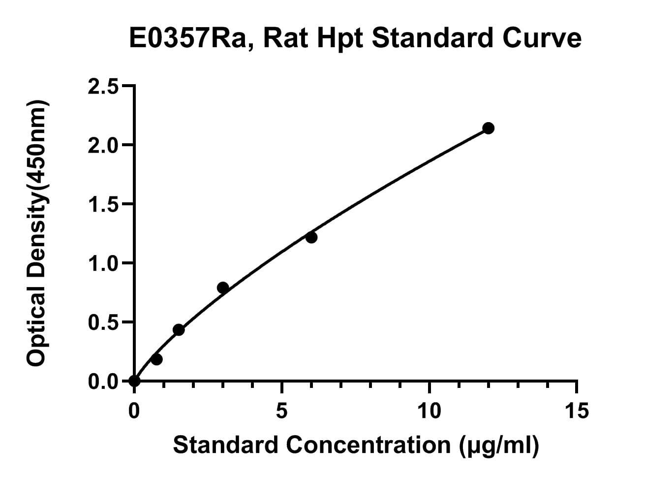 Rat (HPT) Haptoglobin ELISA Kit