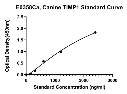 Canine (TIMP1) Metalloproteinase Inhibitor 1 ELISA Kit