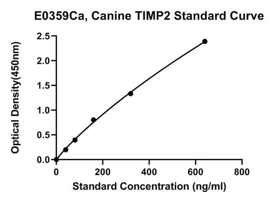 Canine (TIMP2) Metalloproteinase Inhibitor 2 ELISA Kit