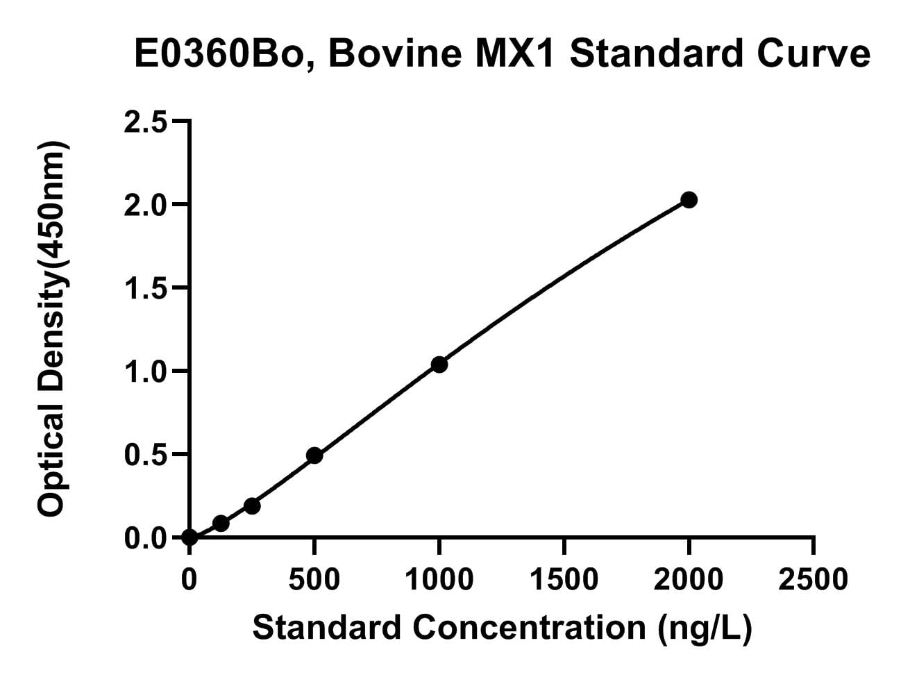 Bovine (MX1) Interferon-induced Gtp-binding Protein Mx1 ELISA Kit