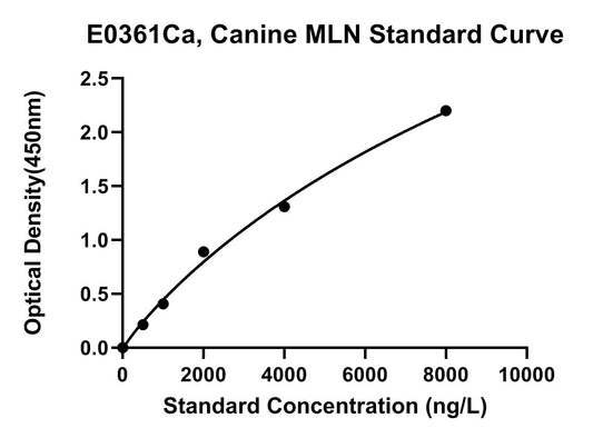 Canine (MLN) Motilin ELISA Kit