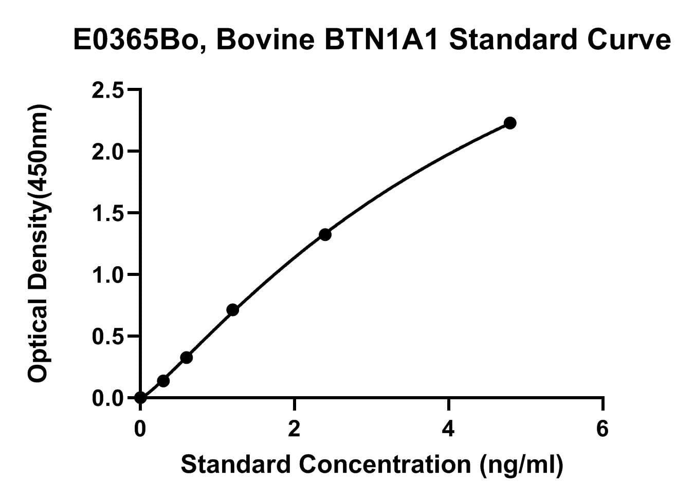 Bovine (BTN1A1) Butyrophilin Subfamily 1 Member A1 ELISA Kit